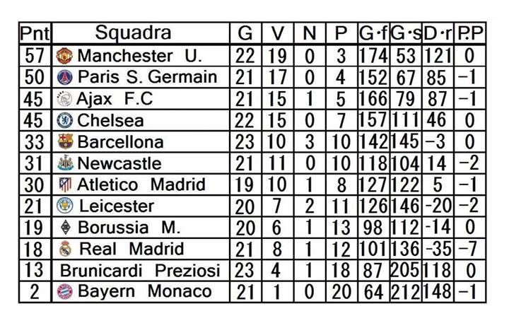NewCastleAvenza's tweet photo. Sorpasso all'Atletico Madrid https://t.co/XWyt5K9C6l