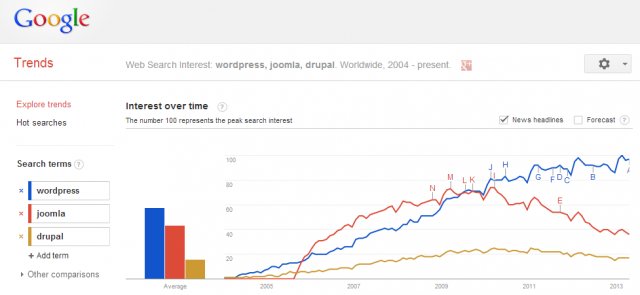 jonesstella381's tweet photo. Which is better?  #WordPress or #Joomla or #Drupal?
Google trends shows this... https://t.co/DYxYeRIQjq