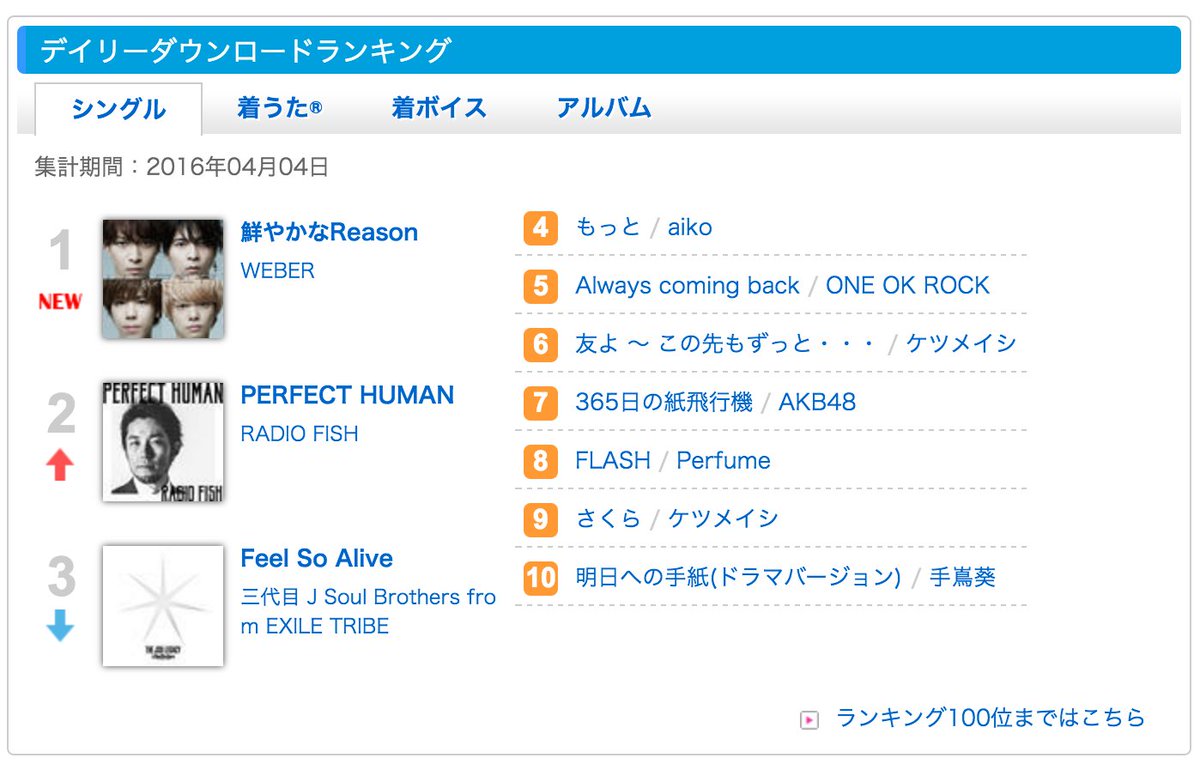DCuration's tweet photo. 【速報】ダンス系グループが音楽ランキング上位３位を独占
三代目、RADIO FISHという超豪華な２組を抑え、一位に輝いたのは、
超新星実力派ダンスボーカルユニット「WEBER」！！！
https://t.co/hCmpb7cg8x https://t.co/m3Vdd1S7vs