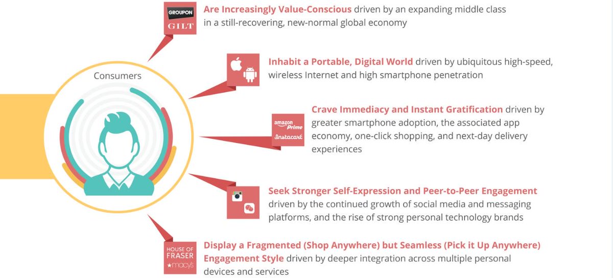 EKNResearch's tweet image. The 5 consumer trends that are reshaping #retail @gpantEKN #XCHG16