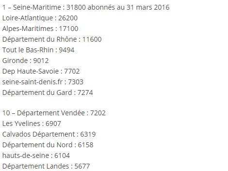 eTerritoire's tweet photo. Top 15 départements les + suivis sur #Twitter
Top 50 sur https://t.co/6timlmckpa
#compublique https://t.co/H4cHRSEC40