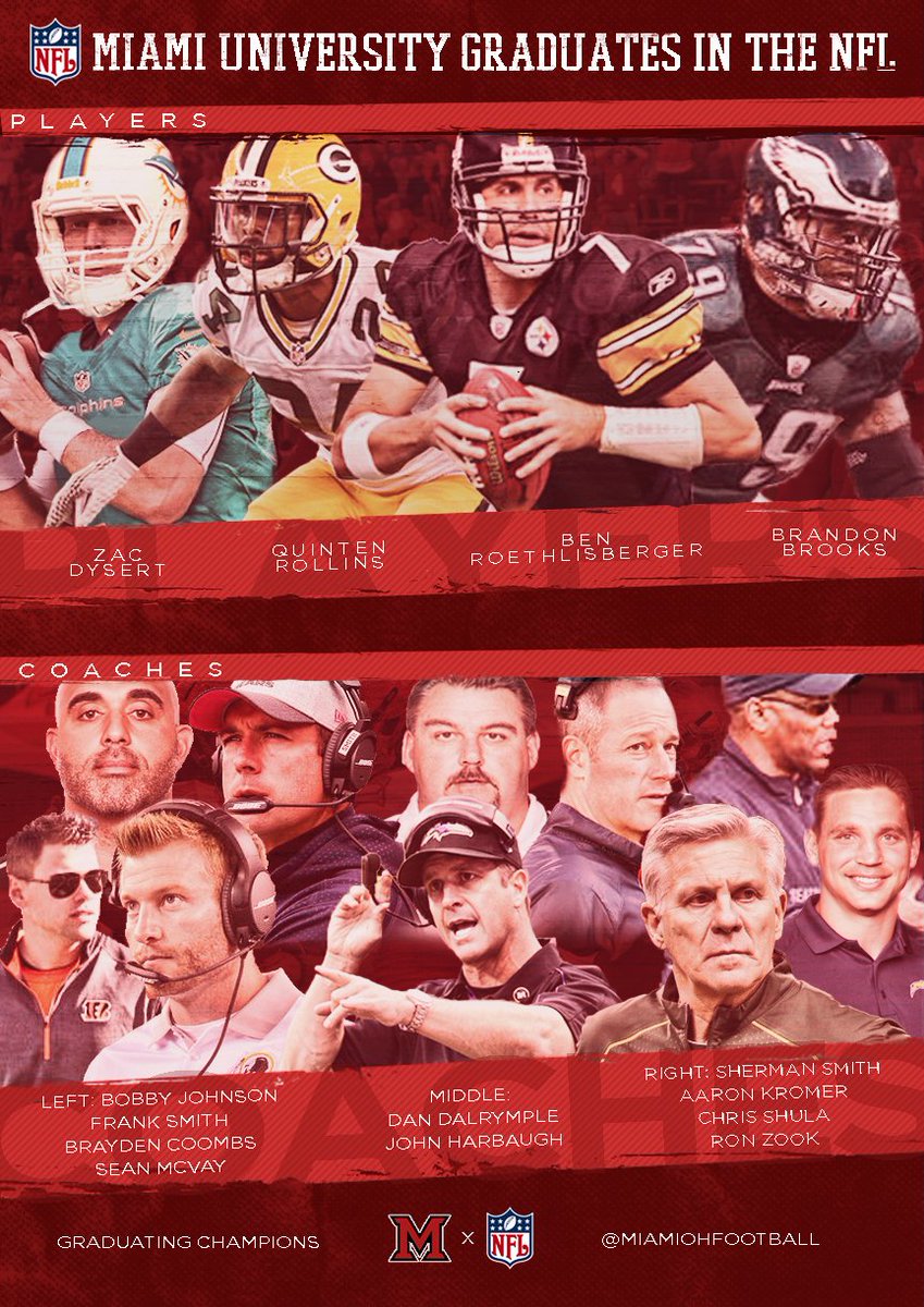 MiamiOHFootball's tweet photo. Miami continues #GraduatingChampions.

Almost half of the NFL has a player or coach with a Miami University degree. https://t.co/v1Z7WwgZ1s