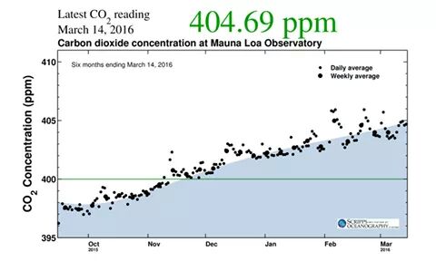unnobarecicla's tweet photo. Llegamos a los 404,69 ppm de emisiones de CO2, cuando en el año 1700 estaba en 278 ppm! TOTALMENTE IMPACTANTE! https://t.co/tbWmPwto0z