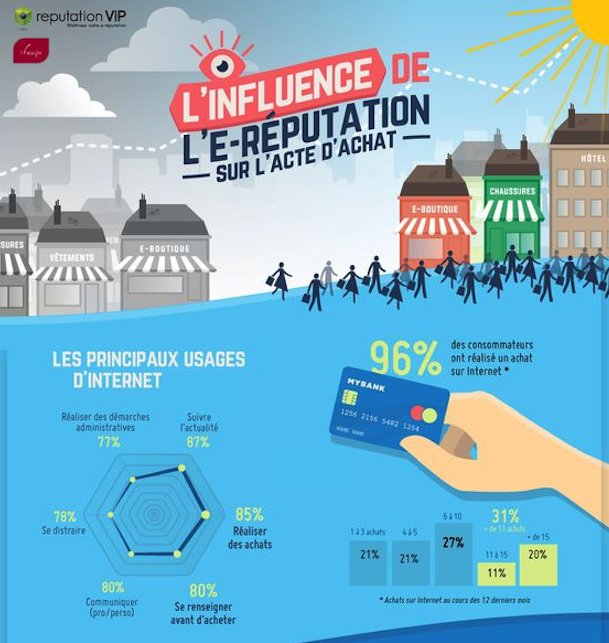 ChanPerco's tweet photo. Quelle est l'influence de l'e-réputation dans l'acte d'achat e-commerce ? via @Ecom_Nation https://t.co/2EdZcmK1LO https://t.co/RdqYhqOvWr