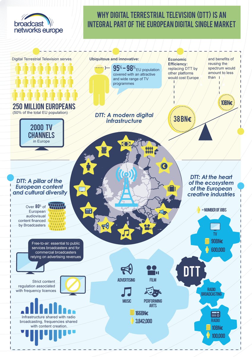 BNEurope's tweet photo. Want to know why #DigitalTerrestrialTelevision is integral 4 the EU’s #DSM? Check out our infographic https://t.co/oigntoqDQn