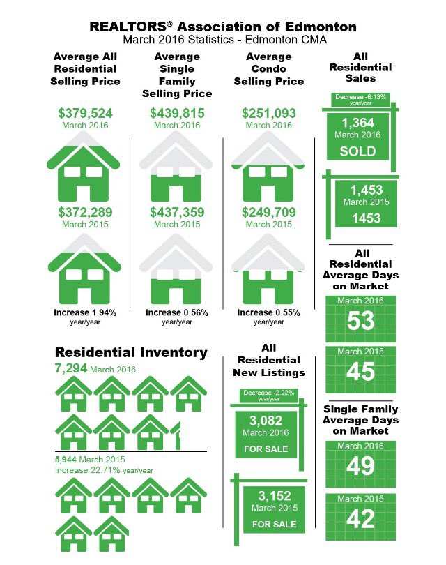 JordanDaoust1's tweet photo. Spring sales begin to pick up as prices hold steady. #yeg #yegre #marchstats #callmeformoreinfo https://t.co/e11jiSPDUE