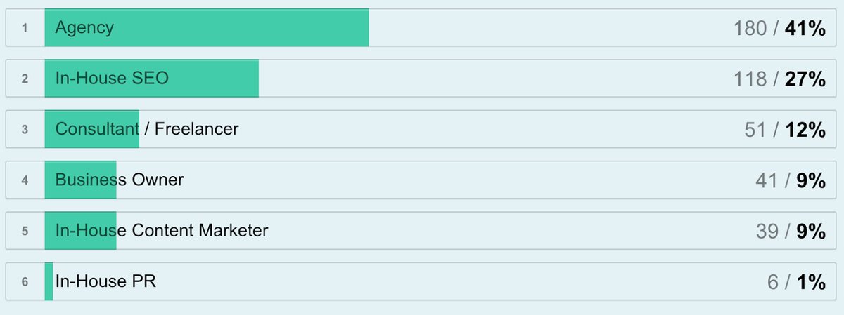 pageonepower's tweet photo. The 2016 State of Link Building Survey - Results &amp; Analysis https://t.co/mDNOH5FkCG via @moz by @NChimonas https://t.co/sM4Ya6wWnM