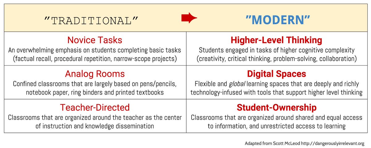 Making the Digital Leap #CoSN16 via @mcleod #edtech #edchat @farrismj