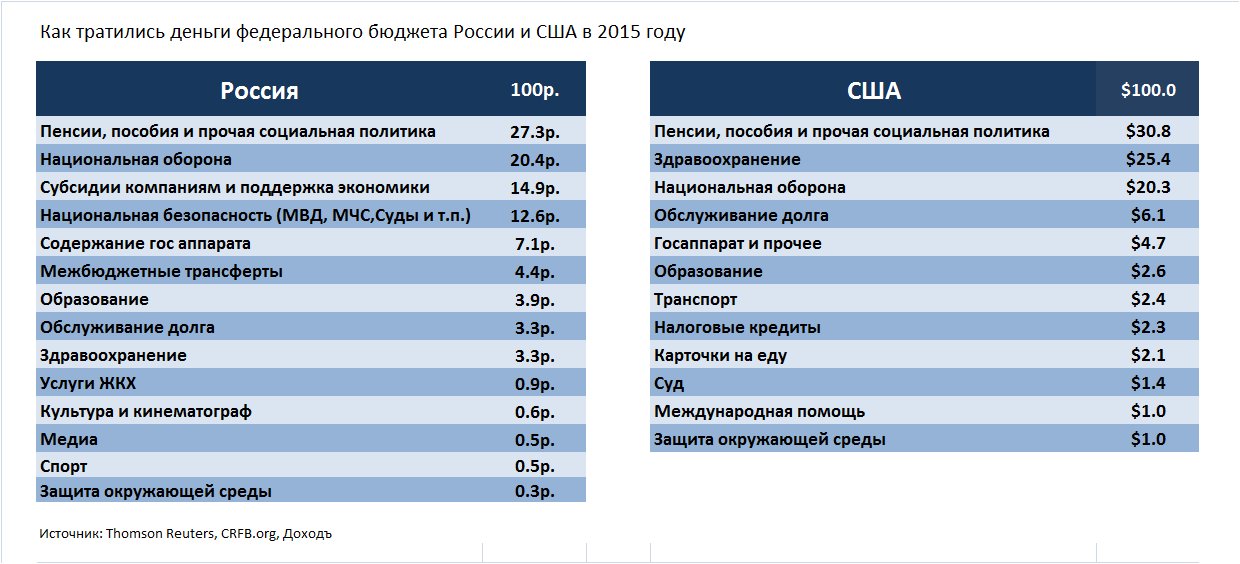 Затрачено денежных средств. Федеральный бюджет России. На что государство тратит деньги. Деньги из бюджета страны. Деньги федеральный бюджет.