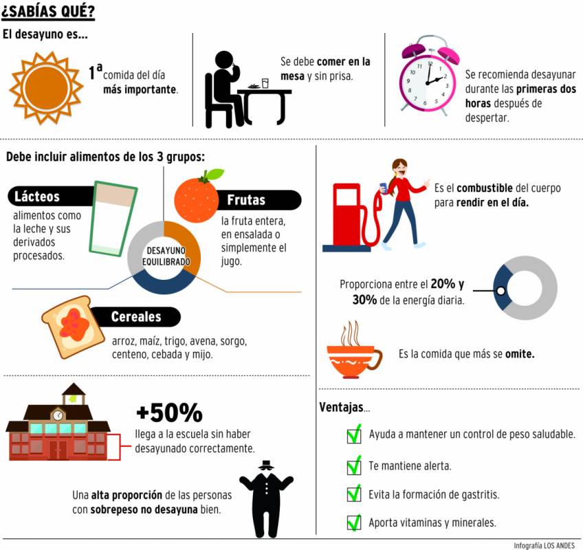 CE2GDA's tweet photo. El desayuno la comida más importante del día 🍎👀 https://t.co/AaRcsUQoK1