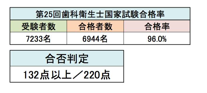 Twitter पर 歯科衛生士のための一問一答 第２５回歯科衛生士国家試験合格率 T Co Yqajoyvp9a