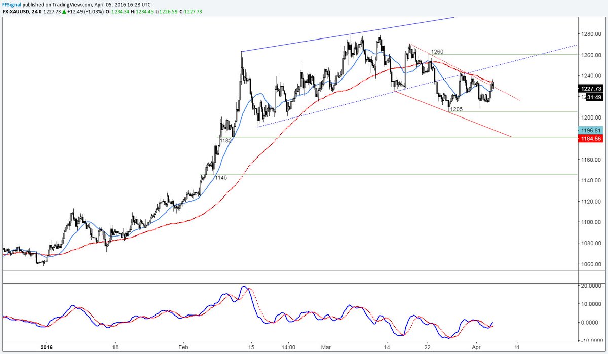 FFSignal's tweet photo. $GOLD +1.08% tras el quiebre alcista falso, continúa negociándose dentro del canal bajista de corto plazo #TRMX #ORO https://t.co/4AwPud2Yyu