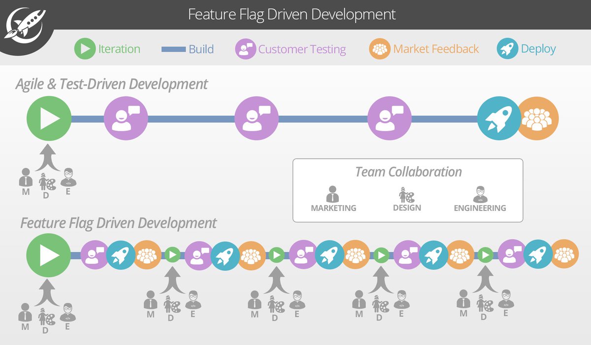 CodeDesk's tweet image. Flag-Driven Development
#FeatureDevelopment
buff.ly/1q3rhmh
buff.ly/1q3rkhR