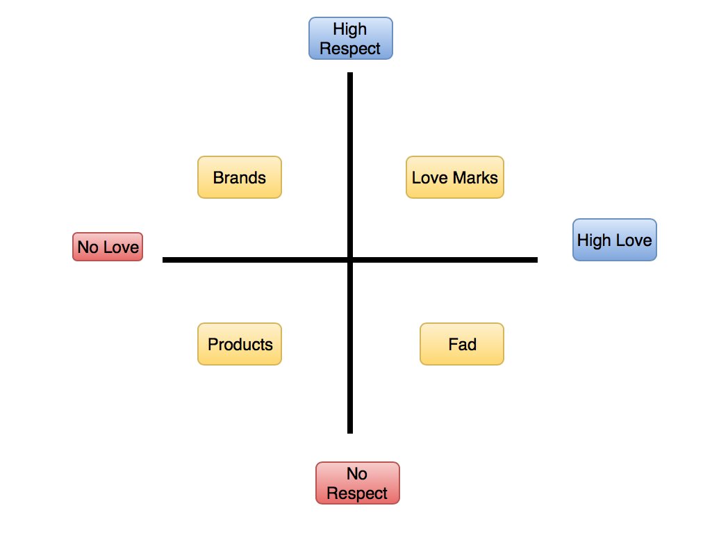 clflister1's tweet photo. Where would you put your favorite brands on this chart? What are your love marks? #SocialMedia453 https://t.co/m6aAoFpMlH