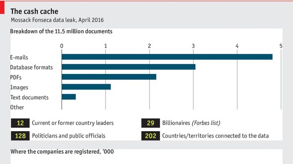 TheEconomist's tweet photo. Under 5 million emails, 2 million PDFs and over a million images. The #PanamaPapers revealed https://t.co/ok4JTSXRjV https://t.co/WEqSm173ME