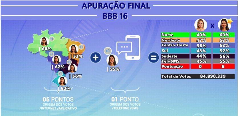 Nova parcial da Grande Final #BBB16 entre Maria Claudia e Munik. Até o momento Munik sendo campeã vencendo 0 x 6.