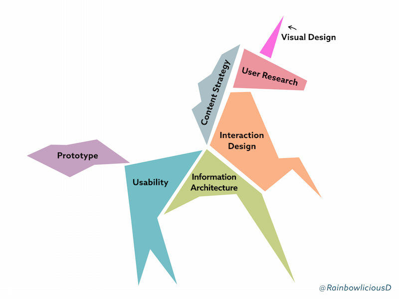 InVisionApp's tweet photo. Building an enterprise UX team https://t.co/NJFwUeqw4S  by @rainbowliciousd https://t.co/xgYBDu5zy3