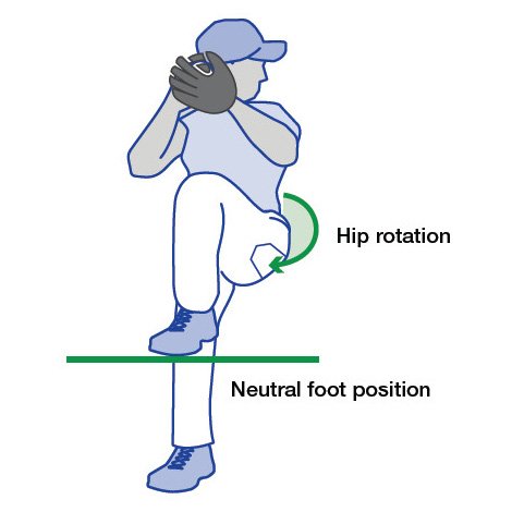 mayoclinicortho's tweet image. As baseball season begins, understand the mechanics of a safer fastball. #BaseballsBack bit.ly/1PQEc03