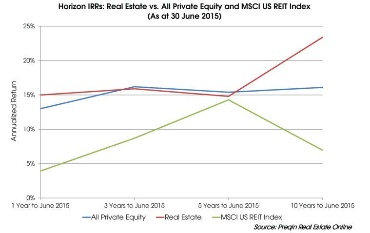 Navstar_Global's tweet photo. #IRR comparisons #realestate , #PrivateEquity &amp; public markets @Preqin https://t.co/FvTCc1LjG3 https://t.co/E9tcVPWGi2