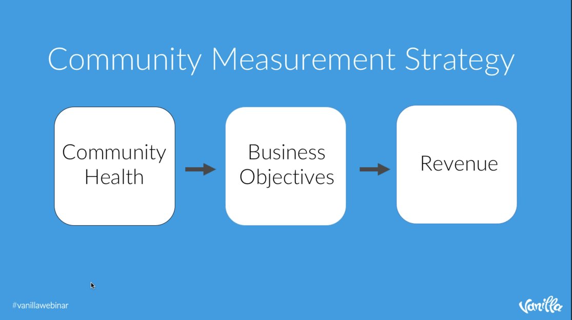 vanilla's tweet image. The three things to look at for community measurement @davidspinks #vanillawebinar #SPACEmodel