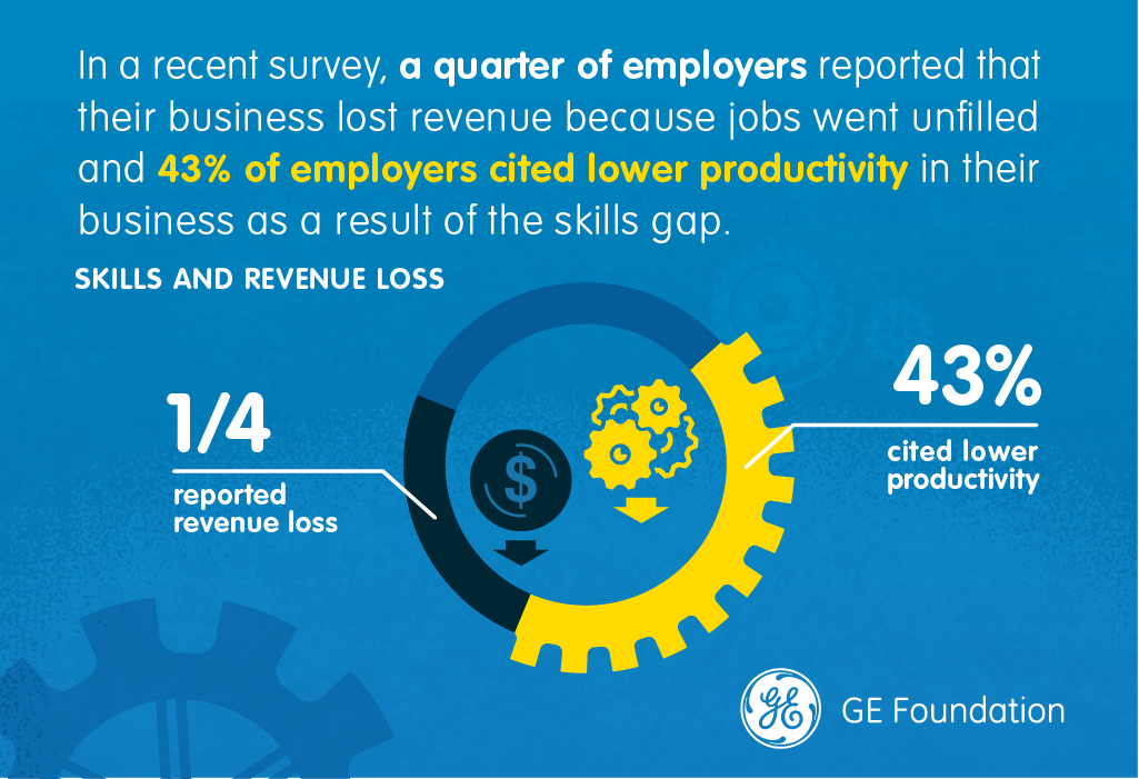 GE_Foundation's tweet photo. Employers need skilled workers as much as workers need skills. Let's work together to close the #SkillsGap. https://t.co/M3QfVVRV99