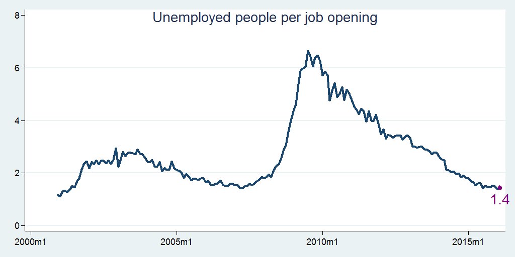 JustinWolfers's tweet photo. Unemployed people per job opening.
Currently 1.4. Lowest ever was 1.1 in Jan 2001. https://t.co/D15wZxm0Z4