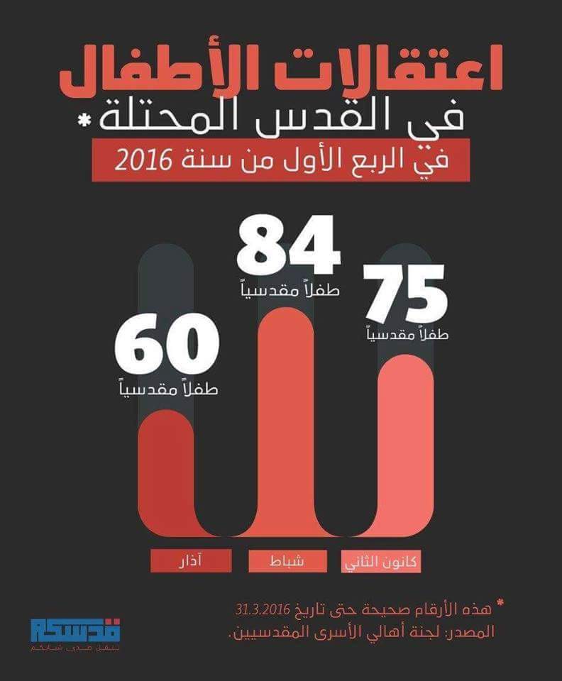 Ramallah_Now's tweet photo. ﻓﻲ ﻳﻮﻡ ﺍﻟﻄﻔﻞ ﺍﻟﻔﻠﺴﻄﻴﻨﻲ ... ﺍﺣﺺﺍﺋﻴﺎﺕ ﻟﻌﺪﺩ ﺍﻷﻃﻔﺎﻝ ﺍﻟﻤﻌﺘﻘﻠﻴﻦ ﻣﻦ ﻗﺒﻞ ﺍﻻﺣﺘﻼﻝ ﻓﻲ ﺍﻟﺮﺑﻊ ﺍﻷﻭﻝ ﻣﻦ ﺍﻟﻌﺎﻡ ﺍﻟﺠﺎﺭﻱ
#فلسطين https://t.co/q51jP831Hh
