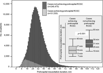 Prehospital resuscitation efforts should be continued for 40 min. in all adults with OHCA goo.gl/c1ggHz