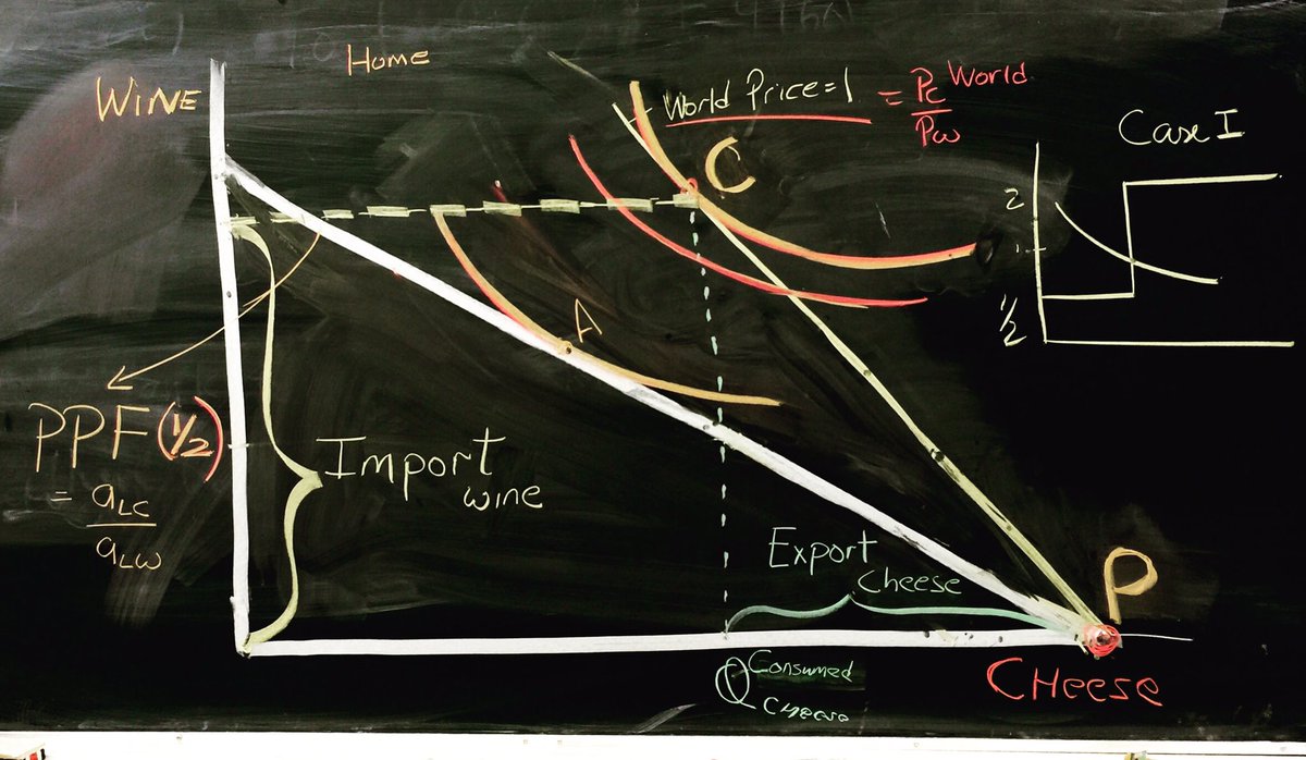 NishaEcon's tweet photo. Ricardian Model #econ355 please use this graph to practice for the final. #trade #FTA #economics https://t.co/duIVdTHfuj