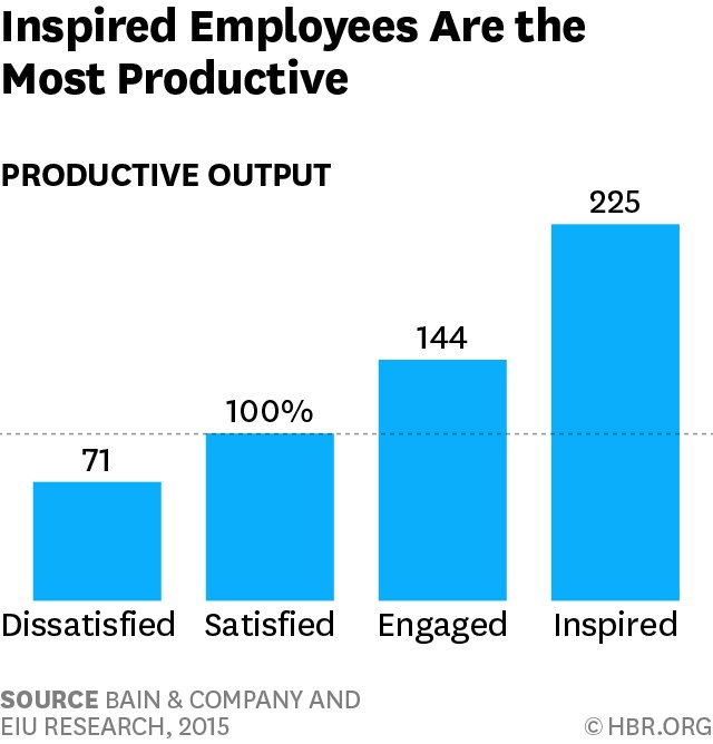 wef's tweet photo. Engaging your employees is good, but don’t stop there https://t.co/Pww2phosPY #leadership #work https://t.co/nZIgLq6kEO
