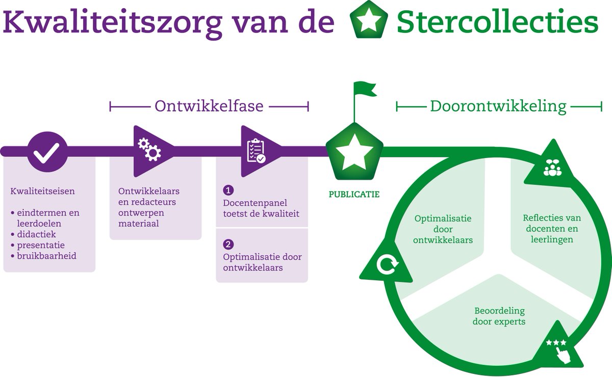 Bekijk hier hoe de Stercollecties worden ontwikkeld en hoe de kwaliteit continu verbeterd wordt