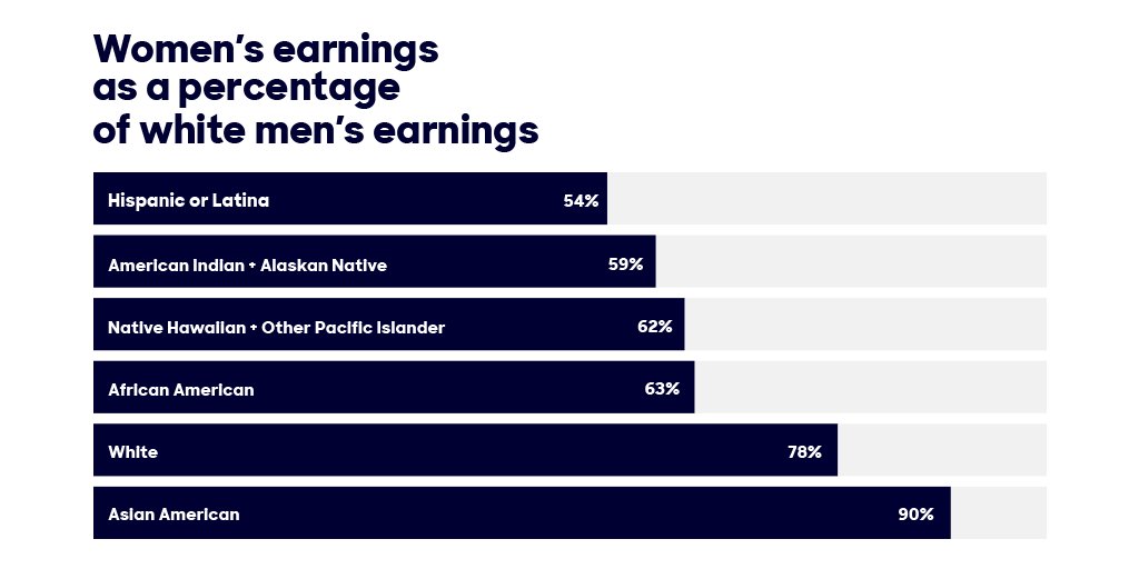 When you shortchange women, you shortchange all of us. We need to close the pay gap once and for all.