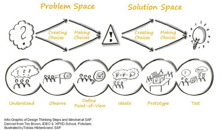DFE_Ephos's tweet photo. ¿A dónde nos llevará todo esto? 😊 #designthinking https://t.co/Zq563kbyIa