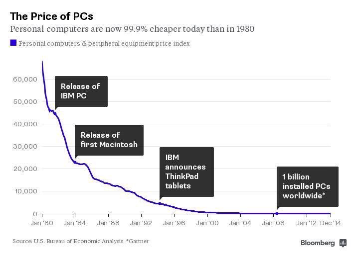 Software is now 0.7% of its price in 1980. PC is 99.9% cheaper today than in 1980.