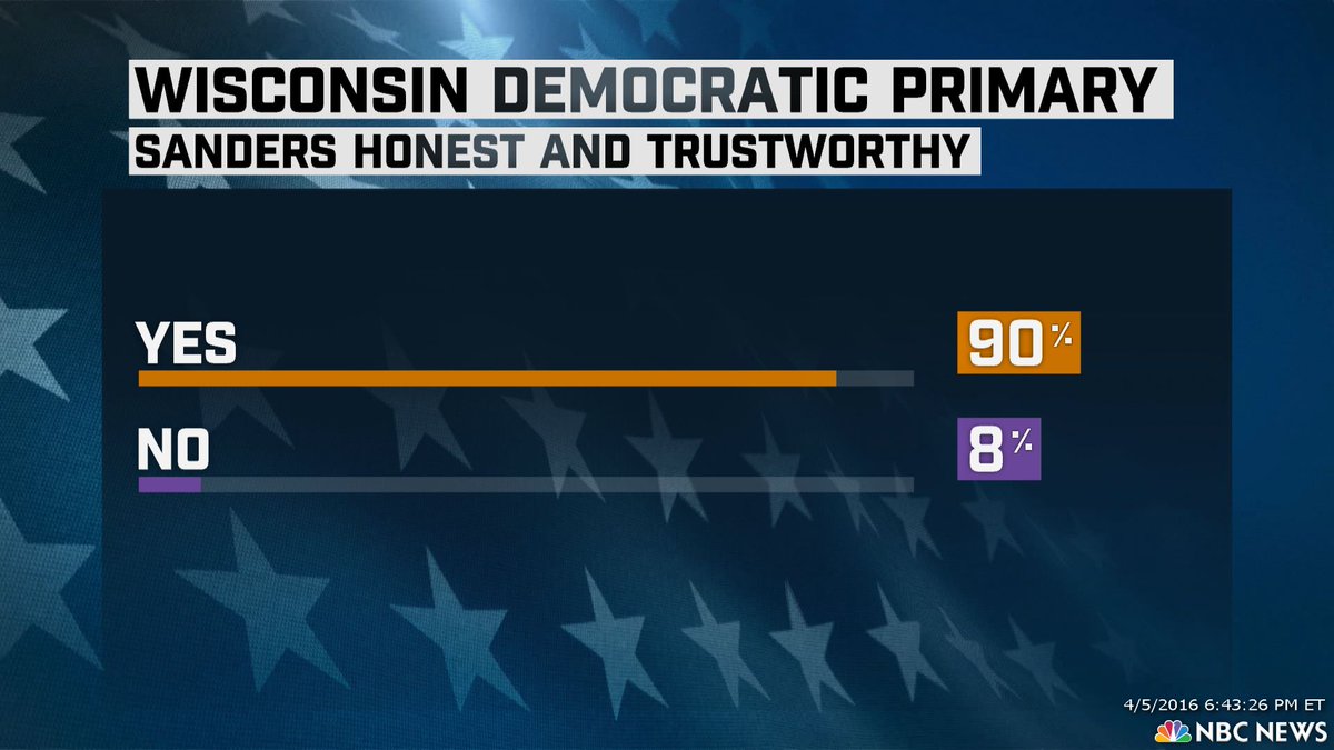 #WiPrimary - Sanders trust worthy vs Hillary 90% to 9%