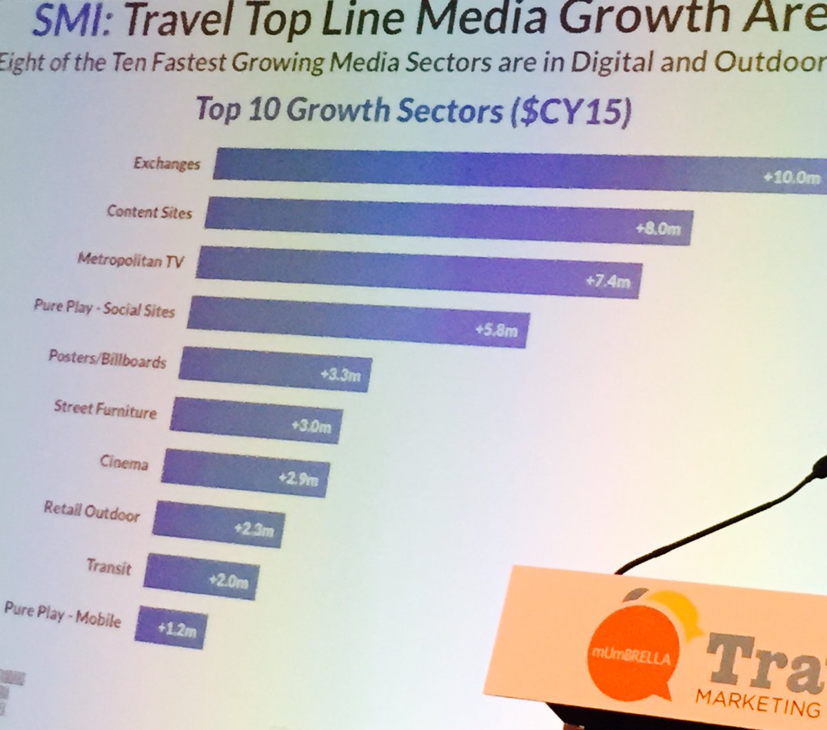 VillaTropez's tweet image. #adexchanges #contentsites top the  #travelmarketing #trends announced at #TMS16 #mumbrella #luxurytravel #retreats