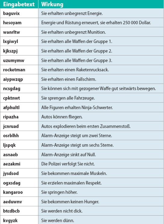 GTA San Andreas PC cheat codes