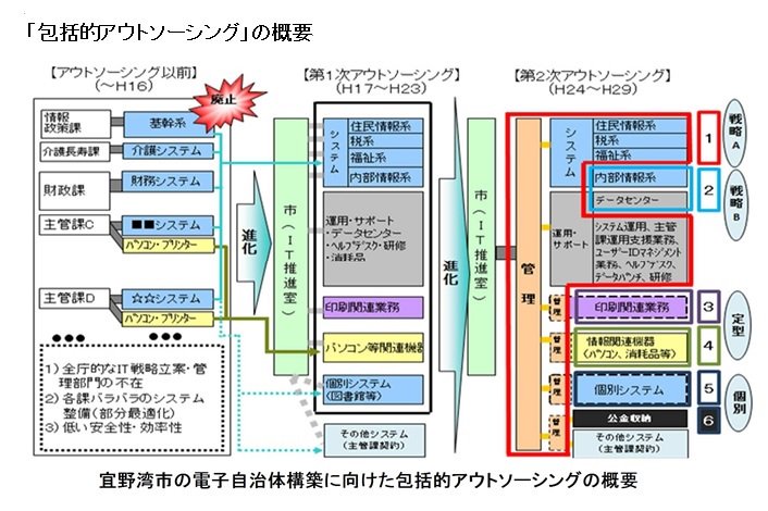 ihayoichi's tweet photo. 平成17年から稼働した「包括的アウトソーシング」の概要は、それまでバラバラだったシステムを一つにまとめるもので、40以上の個別システムを統合して各課毎のシステム管理や運用負担をなくした。さらに内部情報系を構築して情報共有を推進した。 https://t.co/czeHDvwWWm