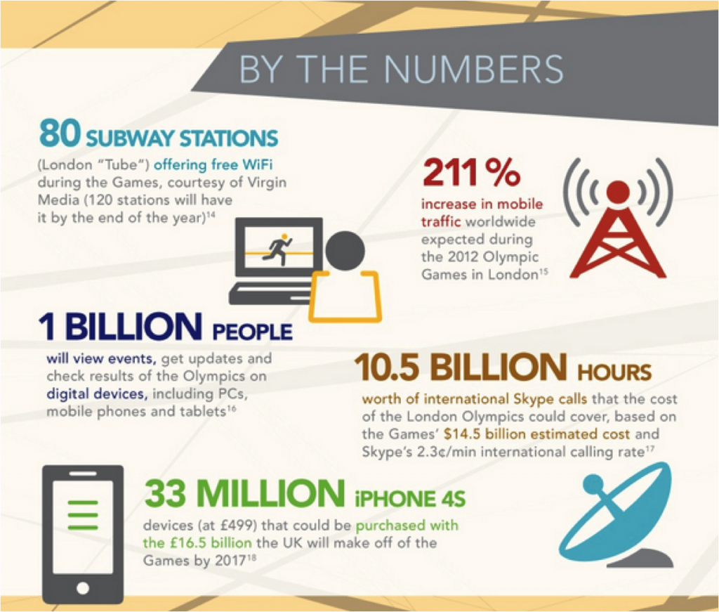 ali_fanshawec's tweet photo. A few interesting statistics that show the power of effective #Olympic marketing! #fc1056r https://t.co/km5WXLDtSp