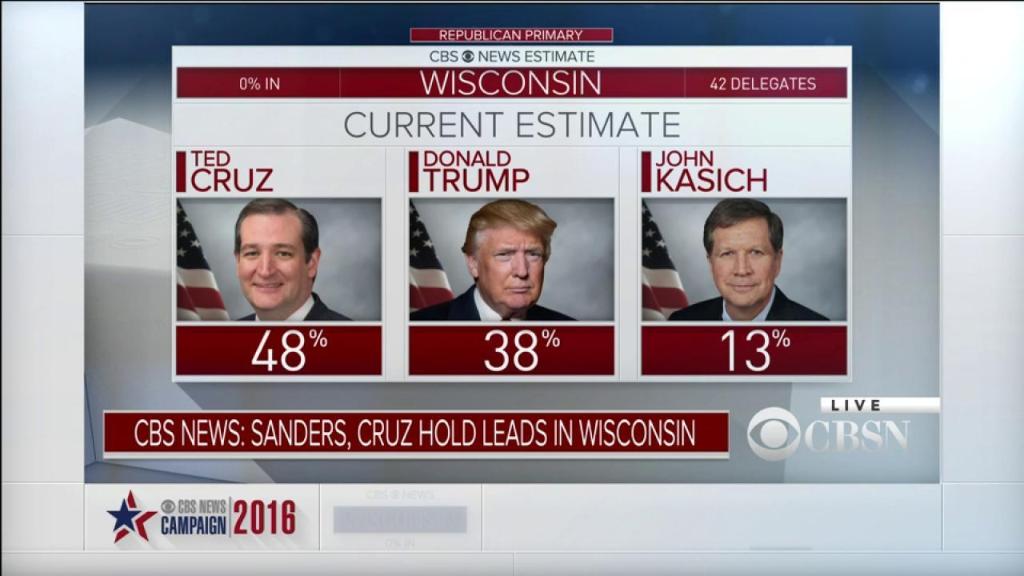 CBSNLive's tweet photo. JUST IN: @tedcruz has solid lead in #WIPrimary, @CBSNews projects; @BernieSanders leads https://t.co/5HsAkJSPDR https://t.co/zctQN7jIjk