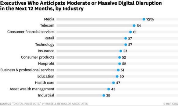 Industries ripe for digital disruption:

1 media
2 telecom
3 financial
4 retail
5 tech
6 insurance
...
10 education