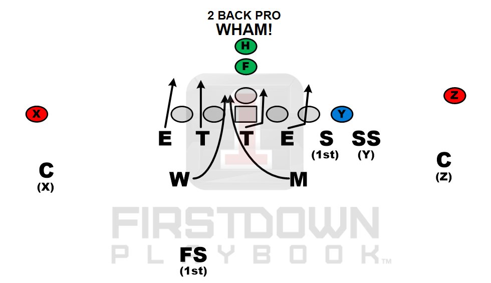 FDPlayBook's tweet photo. Read React Pursue &amp; Tackle. Check Check Check &amp; Check. https://t.co/YDJNT2G4QI @NFLHSPD @WeAreAFCA @NFLPlayersInc https://t.co/FsOJqqQ5PB