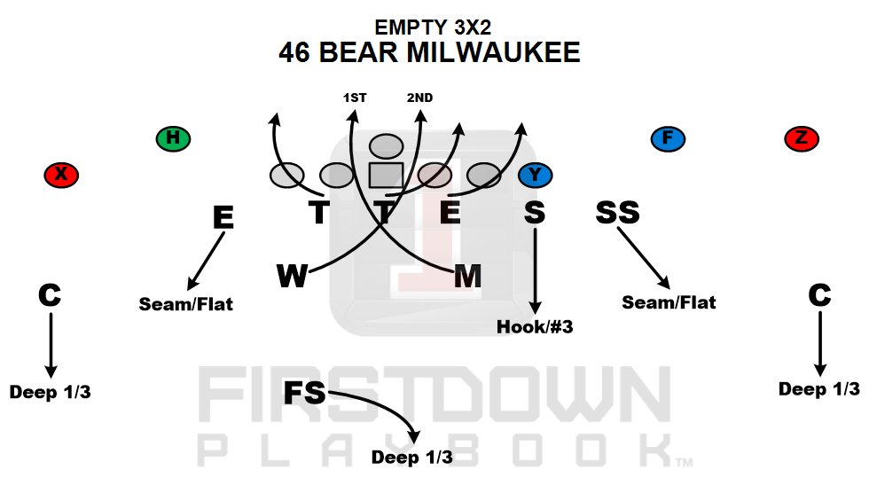 FDPlayBook's tweet photo. Read React Pursue &amp; Tackle. Check Check Check &amp; Check. https://t.co/YDJNT2G4QI @NFLHSPD @WeAreAFCA @NFLPlayersInc https://t.co/FsOJqqQ5PB