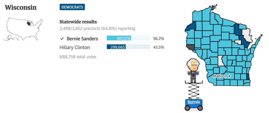 WoobieTuesday's tweet photo. #WIPrimary results so far
64.8% reporting
Bernie 56.2%
Hillary 43.5%
Source: The Guardian https://t.co/9B43qhFexf