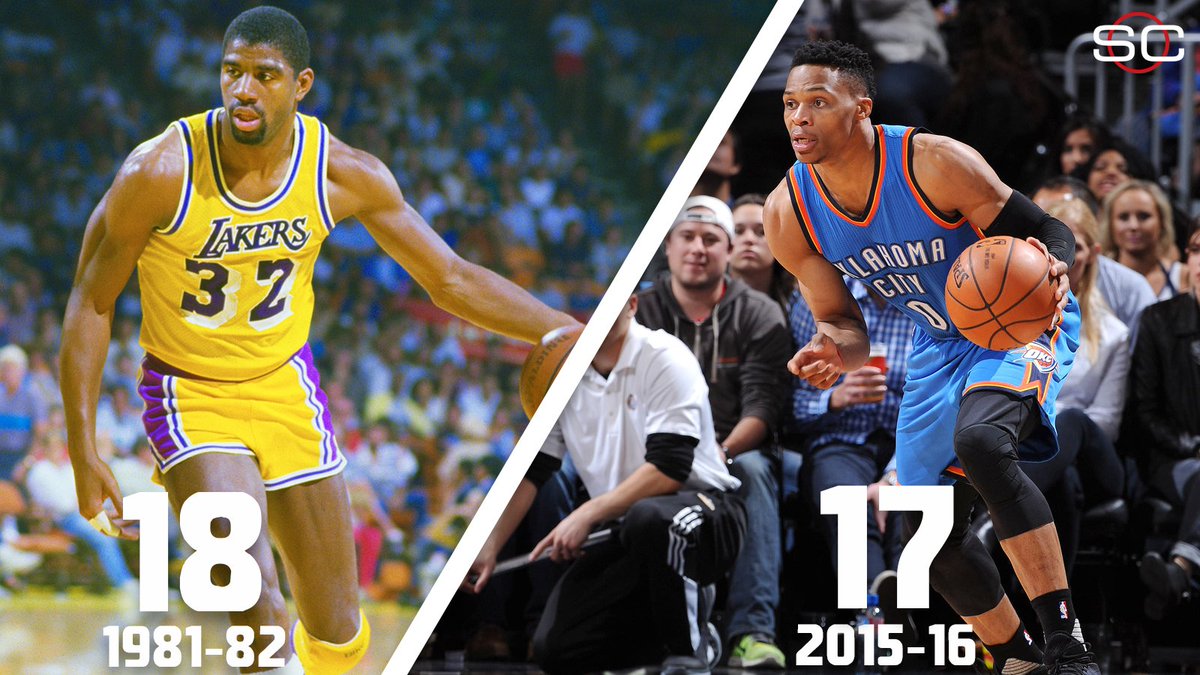 Sportscenter On Twitter Russell Westbrook Trails Only Magic Johnson For The Most Triple Doubles In A Single Season Over The Last 40 Seasons Https T Co 9kkqkzkpfd
