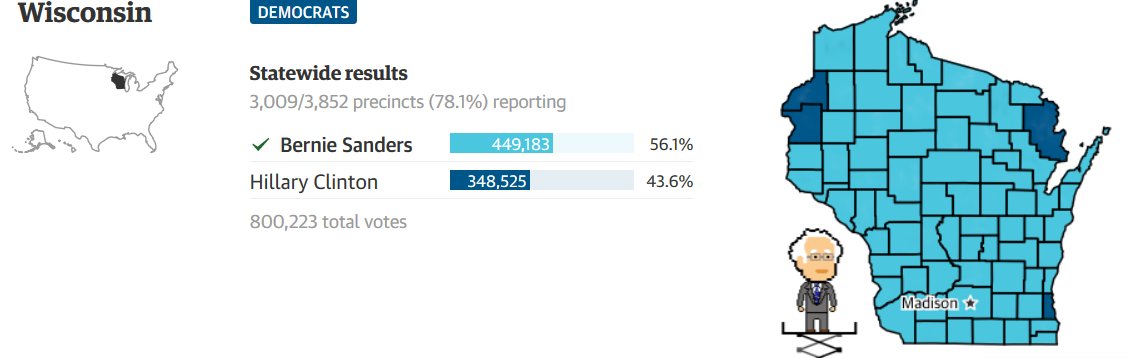 MarciGreen's tweet photo. Gotta sleep ....as it stands with 78% reporting its a landslide for #Bernie https://t.co/UXTxyXSZmR