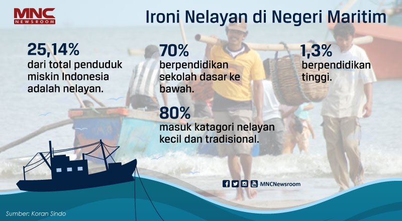 iNewsSport's tweet photo. Selamat Hari Nelayan Nasional. Berikut beberapa fakta nelayan di Indonesia | @kkpgoid https://t.co/eYzIgVULuh