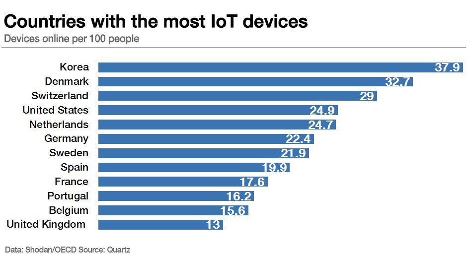 wef's tweet image. Which countries are the biggest early-adopters of the #IoT? wef.ch/1W98jqZ @StatistaCharts