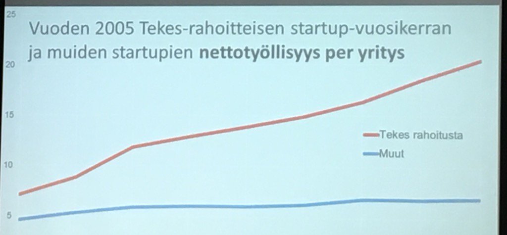 Laura_Juvonen's tweet photo. Innovaatiovetoinen kasvu on Suomen ainoa mahdollisuus @Petri_Rouvinen Tulokset näkyvät +10v aikajänteellä @Tekesfi https://t.co/0cOVlOhxsr