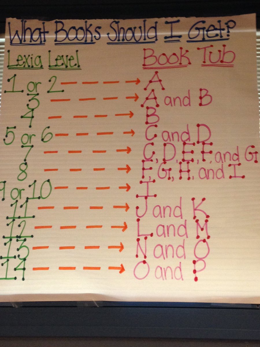 Love how Miss Geib displays book suggestions for her students based on Lexia levels #lpsoars